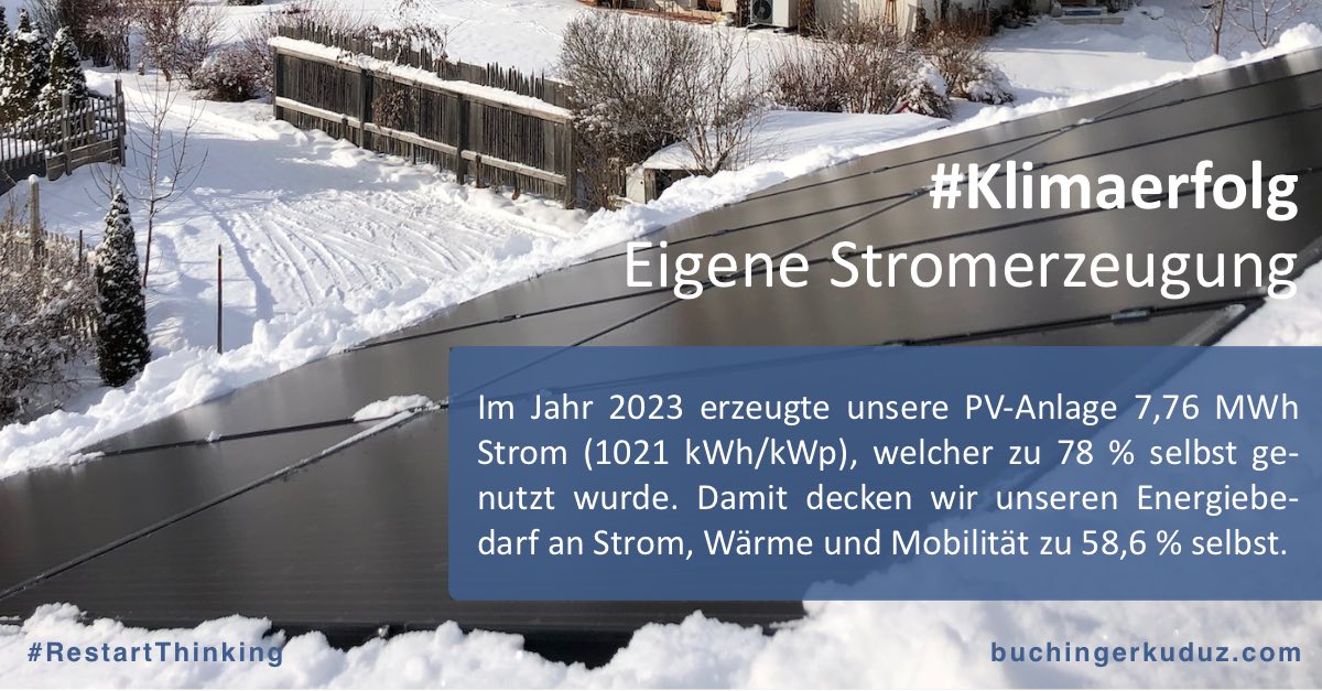 #Klimaerfolg: Knapp 80 % der erzeugten PV-Energie wird selbst genutzt