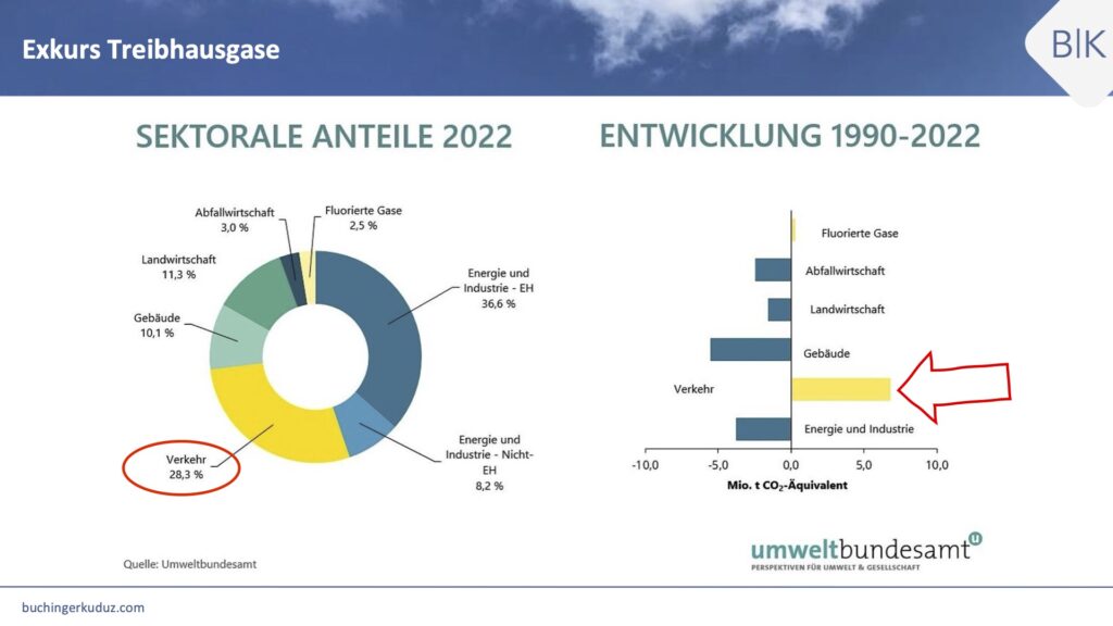 RestartThinking - Überblick über die österreichischen Treibhausgasemissionen